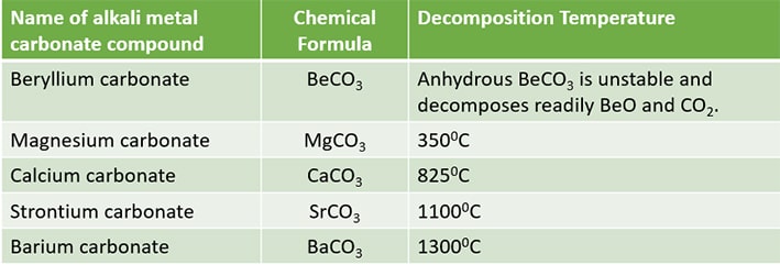 decomposition temperatures of alkali earth metals' carbonates